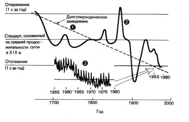 49. Земля в качестве часов. Показаны изменения в скорости вращения Земли за последние 300 лет. На графике видны три различные компоненты: 1 - долгопериодическое замедление (или вековые изменения); 2 - нерегулярные (и непредсказуемые) изменения; 3 - ежегодные сезонные вариации. (Гринвичская обсерватория.)