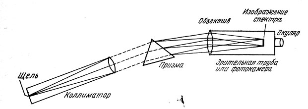 Рис. 73. Устройство спектроскопа