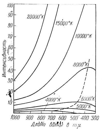 Рис. 74. Кривые распределения энергии в спектре раскаленного (абсолютно черного) тела разных при разных температурах. Интенсивности выражены в условных единицах