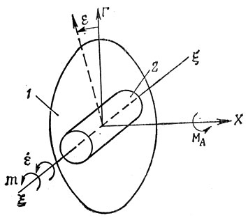 Рис. 8.7. Схема двухстепенного гироскопического силового стабилизатора: 1 - корпус КА; 2 - гироузел; Г - вектор кинетического момента ротора гироузла; m - момент, приложенный к гироузлу; МА - результирующий момент, приложенный к корпусу КА 