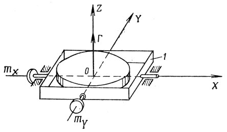 Рис. 8.8. Схема трехстепенного гироскопического силового стабилизатора: 1 - внешняя рама карданова подвеса; ><i>Г</i> - кинетический момент ротора; <i>m</i><sub><i>X</i></sub> и <i>m</i><sub><i>Y</i></sub>, - моментные датчики, вызывающие прецессию ротора 