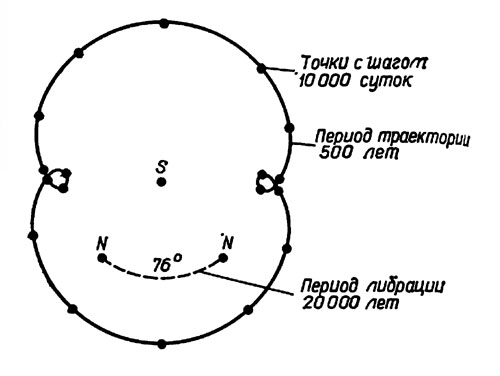 Рис. 5.3. Траектория Плутона в синодической системе Солнце - Нептун в граничных точках либрации (Коэн, Хаббард, 1965)