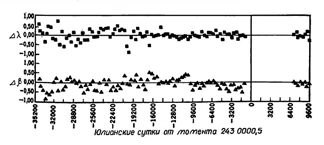 Рис. 5.5. Разности наблюдаемых и вычисленных значений долготы и широты Нептуна для обратного значения массы Плутона, равного 1812000 (Данком, Клепчинский, Сейделмен, 1968 b)
