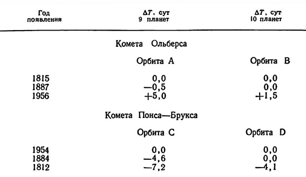 Таблица 15. Невязки в движении комет Ольберса и Понса-Брукса с учетом и без учета влияния трансплутоновой планеты (Брэди. 1972)