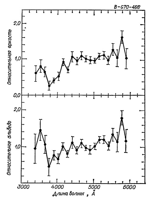 Рис. 5.7. Зависимость относительной яркости и относительного альбедо Плутона от длины волны (Фикс, Неф, Килей, 1970)