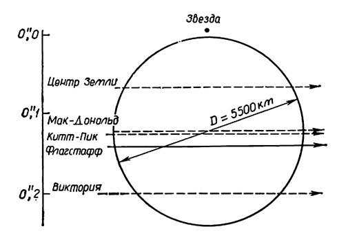 Рис. 5.10. Представление фотоцентрической траектории Плутона, проходящего мимо звезды (Холидей и др., 1966)