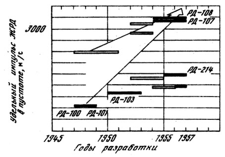 Рис. 9. Удельный импульс мощных ЖРД конструкции ГДЛ - ОКБ в 1947 - 1957 гг. (одно деление шкалы соответствует 100 м/с) 