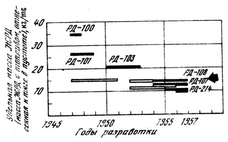 Рис. 10. Удельная масса мощных ЖРД конструкции ГДЛ - ОКБ в 1947 - 1957 гг. 