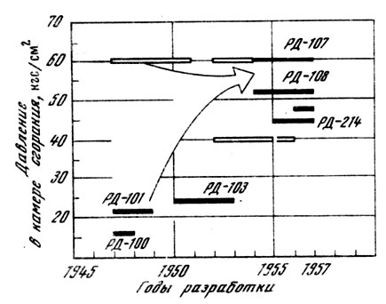 Рис. 11. Давление в камерах сгорания мощных ЖРД конструкции ГДЛ - ОКБ в период 1947 - 1957 гг. 