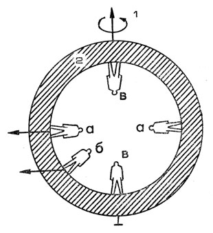 Рис. 2. Схема действия центробежных сил на человека, стоящего внутри Земли: 1 - ось вращения Земли; 2 - поперечный разрез Земли