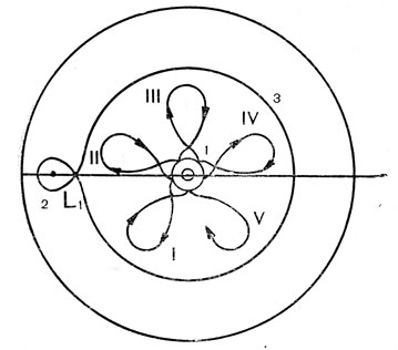 Рис. 76. Первые обороты с минимальной критической начальной скоростью во вращающихся координатах: 1 - Земля; 2 - Луна; 3 - линия Хилла; I, II, III, IV, V - номера витков