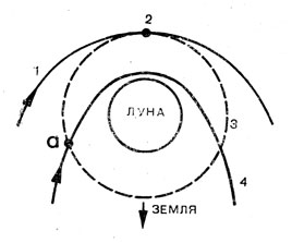 Рис. 88. Схема перехода на орбиту спутника Луны: 1 - номинальная облетная гиперболическая орбита; 2 - вершина гиперболы; 3 - круговая орбита спутника; 4 - произвольная облетная гиперболическая орбита