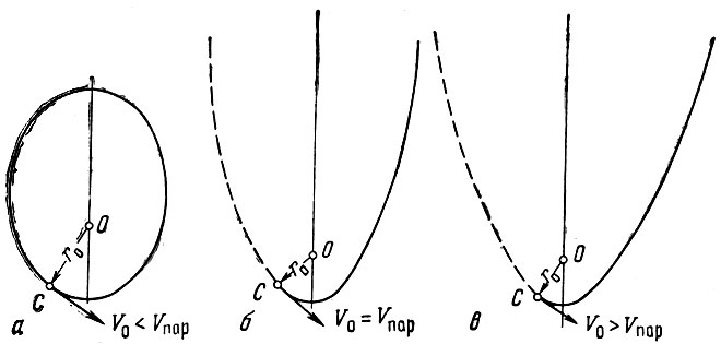 Рис. 3. Типы орбит: а - эллиптическая орбита; б - параболическая орбита; в - гиперболическая орбита