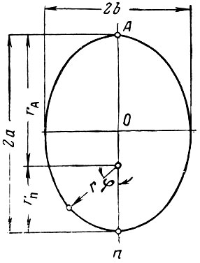 Рис. 4. Эллиптическая орбита; О - центр тяготения; r и φ- координаты космического аппарата в полярной системе; П - точка перигея; А - точка апогея; rП - перигейное расстояние; r A- апогейное расстояние; а - большая полуось орбиты