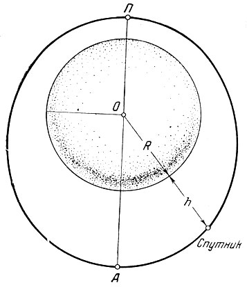 Рис. 5. Орбита спутника: R - радиус Земли; h - высота спутника над поверхностью Земли; П - точка перигея; А - точка апогея; О - центр Земли