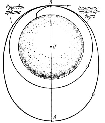 Рис. 6. Эллипитическая и круговая орбиты спутника