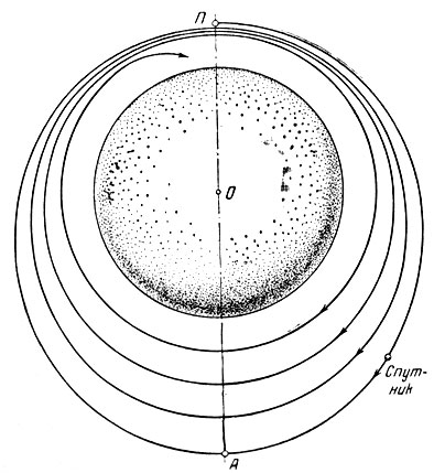 Рис. 8. Изменение формы орбиты спутника со временем вследствие сопротивления атмосферы: П - начальное положение перигея орбиты; А - начальное положение апогея орбиты