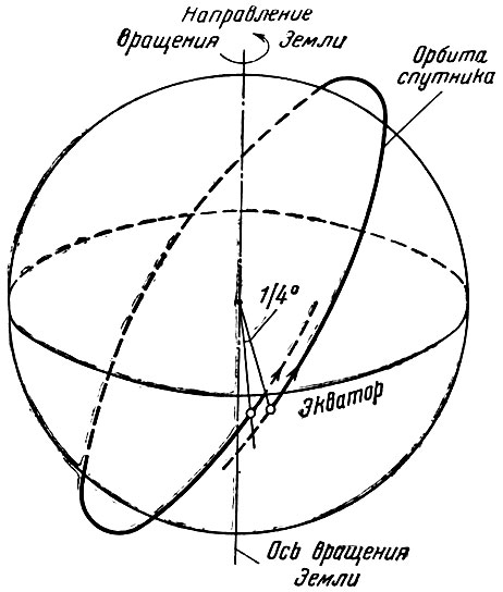 Рис. 9. Прецессия орбиты в пространстве