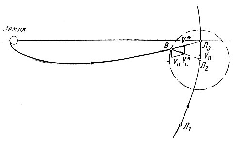 Рис. 13. Схема траектории полета к Луне, лежащей в плоскости лунной орбиты: Л1 - положение Луны в момент старта космического аппарата; Л2 - положение Луны в момент достижения космическим аппаратом границы сферы действия Луны; В - точка входа траектории в сферу действия Луны; Vл - скорость движения Луны по орбите; V* - скорость космического аппарата в точке В в геоцентрической системе координат; Vc - скорость космического аппарата в точке В в селеноцентрической системе координат; Л3 - положение Луны в момент сближения с ней космического аппарата