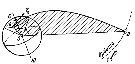 Рис. 14. Схема траектории полета к Луне при старте ракеты из северного полушария Земли: А - точка старта; V0 - скорость в конце участка выведения; Л - положение Луны в момент попадания; Ф - угловая дальность