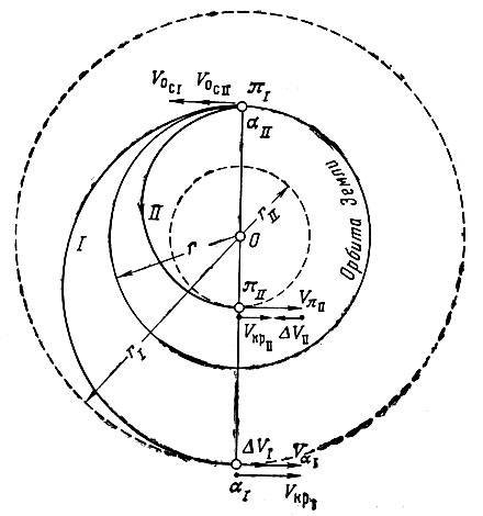 Рис. 21. Траектории перехода космического аппарата на круговые орбиты вокруг Солнца: 0 - Солнце; V0СI . V0cII -скорость космического аппарата на границе сферы действия Земли в гелиоцентрической системе; VαI , VπII - скорость космического аппарата в точке перехода на круговую орбиту вокруг Солнца; ΔVI, ΔVII - дополнительная скорость, которую нужно сообщить космическому аппарату для перехода на круговую орбиту; VкрI VкрII - круговая скорость; rI , rII -радиус круговой орбиты; r -средний радиус орбиты Земли. Индекс I относится к случаю перехода космического аппарата на орбиту большого радиуса, чем радиус орбиты Земли, индекс II - к случаю перехода на орбиту меньшего радиуса, чем радиус орбиты Земли