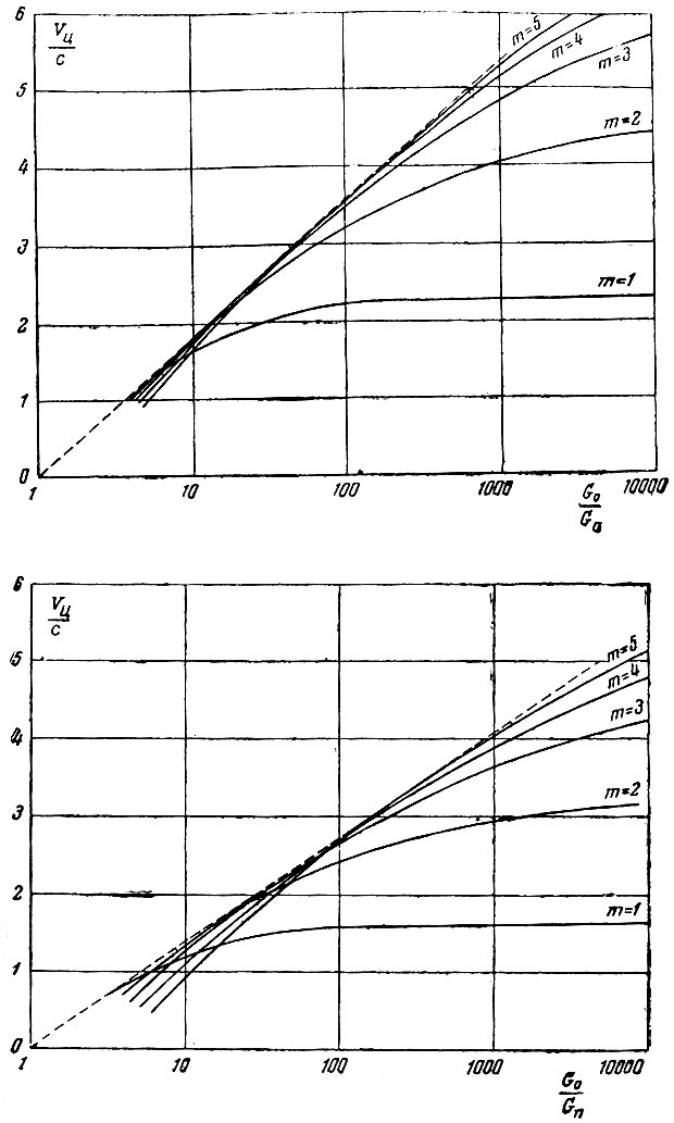 Рис. 25. Относительная характеристическая скорость ракет с различным числом ступеней в зависимости от отношения начального веса к весу полезного груза вверху - при α = 0,10; внизу - при α = 0,20