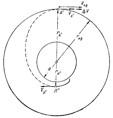Рис. 27. Схема выведения спутника на круговую орбиту по полуэллиптической переходной орбите: R - радиус Земли; rкр - радиус заданной круговой орбиты; A′ - перигей переходной орбиты; А′ -апогей переходной орбиты; VП′-скорость в перигее переходной орбиты; VА′ - скорость в апогее переходной орбиты; ′V - дополнительная скорость, которую необходимо сообщить космическому аппарату для перехода на круговую орбиту; Vкр - круговая скорость для заданной орбиты