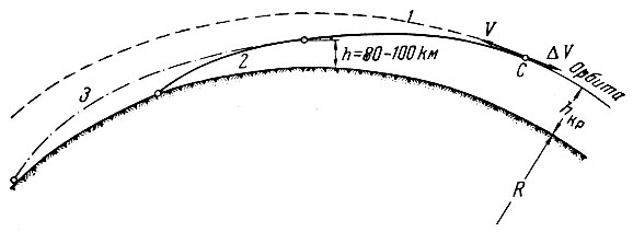 Рис. 31. Траектория спуска космического аппарата с круговой орбиты: R - радиус Земли; hкр - высота круговой орбиты; С - точка перехода на траекторию спуска; ΔV - скорость, сообщаемая космическому аппарату для перехода на траекторию спуска; 1 - участок траектории спуска, лежащий вне плотных слоев атмосферы; 2 - атмосферный участок траектории при баллистическом спуске; 3 - атмосферный участок траектории при планирующем спуске
