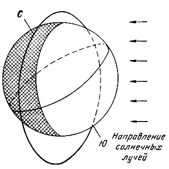 Рис. 33. Положение орбиты, при котором искусственный спутник непрерывно освещен Солнцем