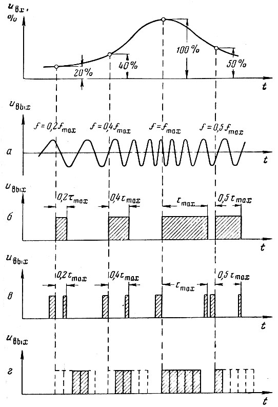 Рис. 38. Схема формирования телеметрических сигналов: а - частотная модуляция; б - широтно-импульсная модуляция; в - время-импульсная модуляция; г - кодово-импульсная модуляция