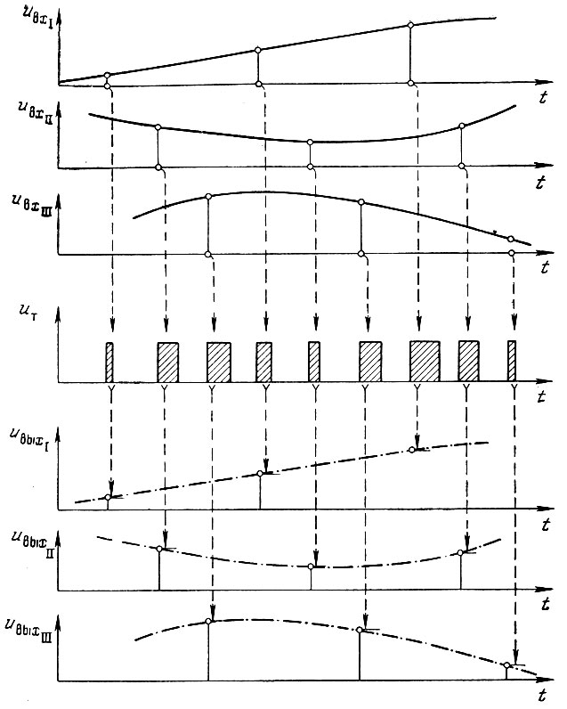 Рис. 39. Форма телеметрических сигналов, передаваемых многоканальной системой при широтно-импульсной модуляции: ивх - передаваемые величины; ивых - регистрируемые величины