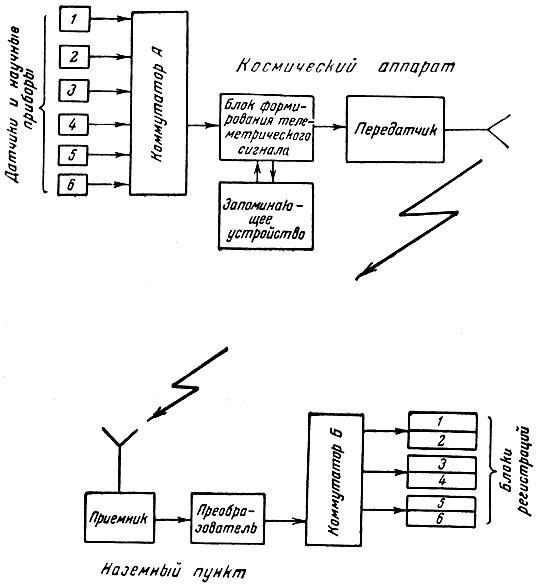Рис. 40. Схема радиотелеметрической системы