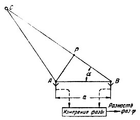 Рис. 46. Схема фазометрической системы: А и В - приемные антенны; а - база