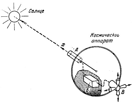 Рис. 47. Схема системы ориентации космического аппарата на Солнце А - чувствительный элемент системы; Б - усилительно-преобразующее устройство; В - органы управления; х - ось ориентации на Солнце