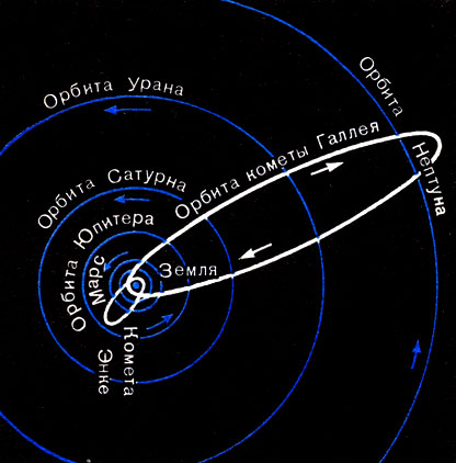 Рис. 61. Орбиты комет Галлея и Энке