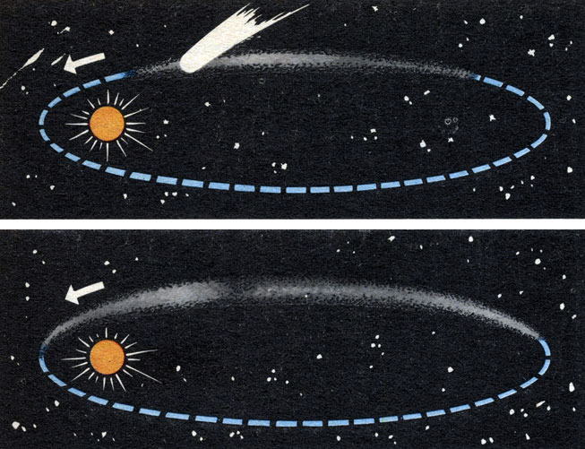Рис. 64. Схема превращения распадающегося ядра кометы в поток метеорных частиц