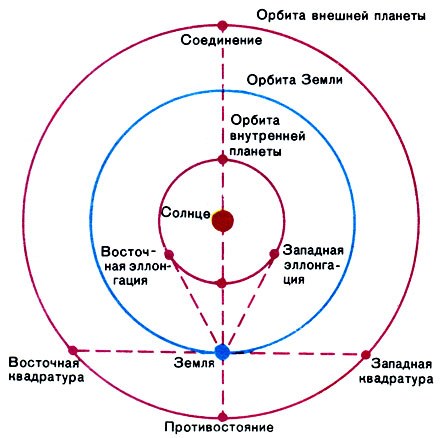 Схема конфигураций планет